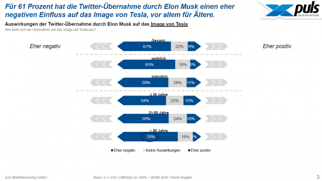 Twitter-Übernahme beschädigt die Marke Tesla - Unter dem Kauf von Twitter durch Elon Musk leidet auch die Marke Tesla - Quelle: Puls